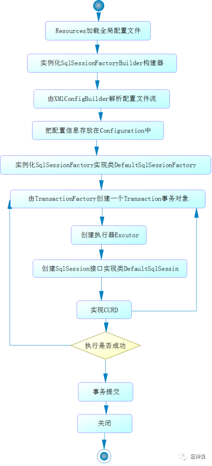 Mybatis-annotation3