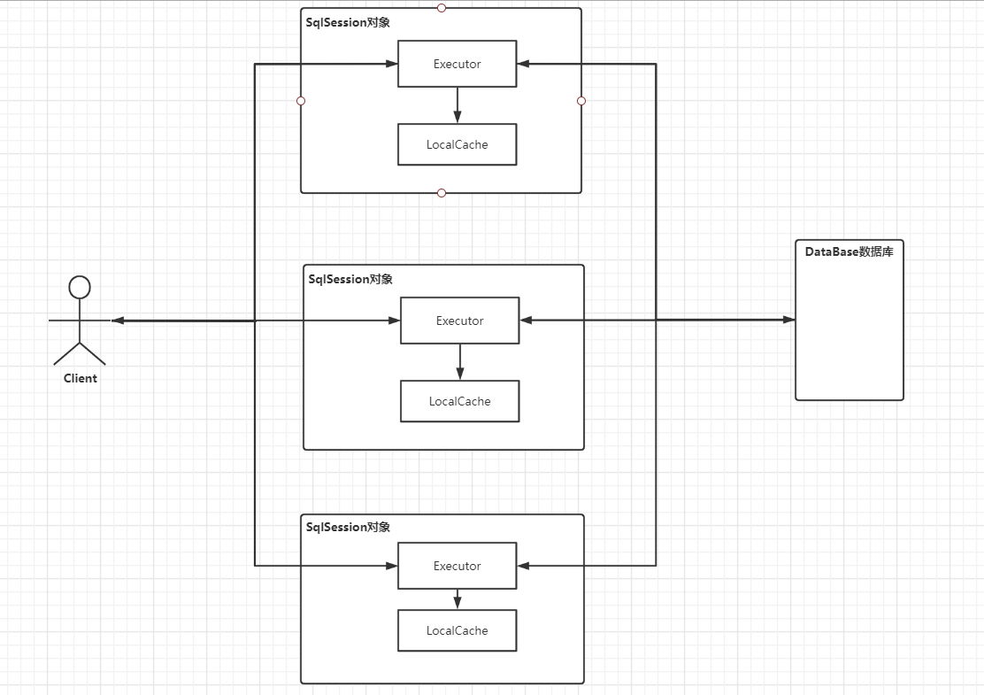 Mybatis-localCache