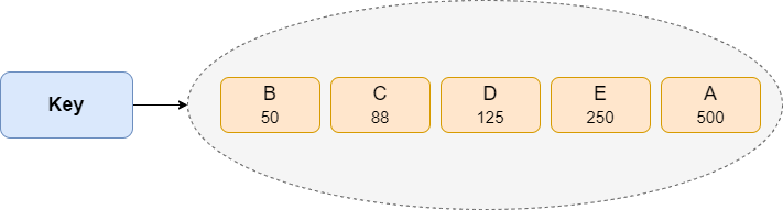 Redis-Zset