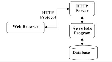 Servlet架构